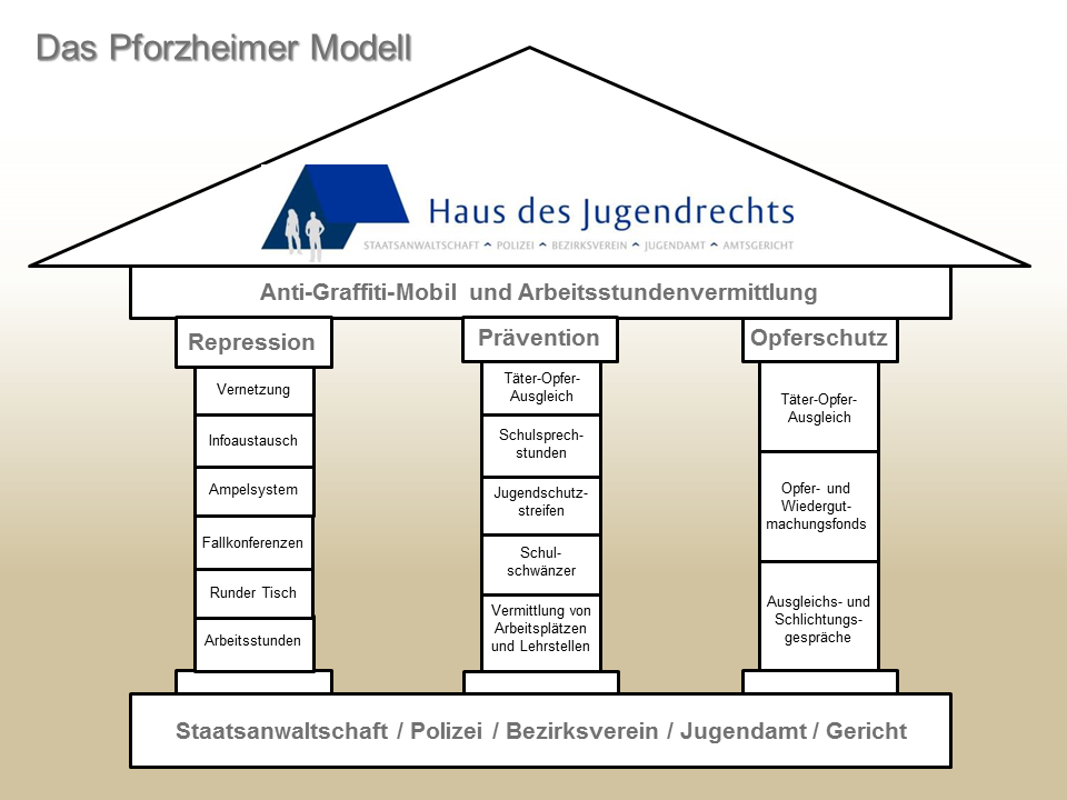 Säulenmodell detailliert